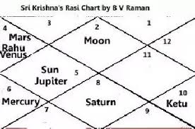 What Were The Zodiac Signs Of Lord Krishna All The Pandavas