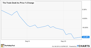 Why The Trade Desk Stock Fell 24 In September The Motley Fool