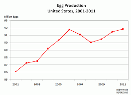 A Guide To World Poultry Egg Layer 2012 Market Economic