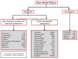 Classification Of Mmf Process Flow Chart Fiber Weaving