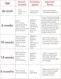 A Comprehensive Age Wise Vaccination Schedule For Your Child