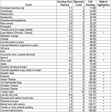 Nighttime Snack Foods Chart A Cross Index Of Low Glycemic