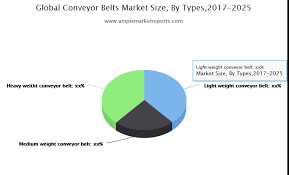 Conveyor Belts Market In Depth Analysis With Key Players