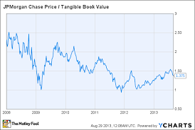 Visualizing The Value In Jpmorgan Chase Co Stock The