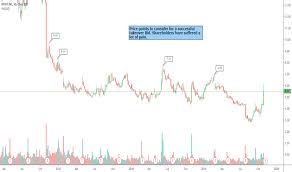 Fit Stock Price And Chart Nyse Fit Tradingview