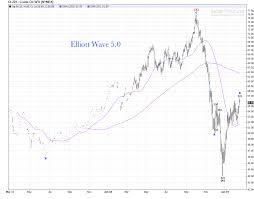 April Crude Oil Daily Chart Review Elliott Wave 5 0