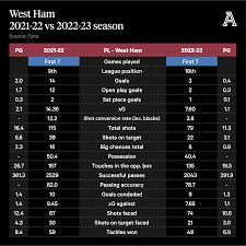 the problems west ham have to address