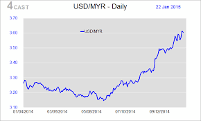Forex Analysis Flows Usd Myr Eases On Oil Recovery Sgd