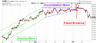 Symantec Corporation The Symc Stock Chart Cant Be Ignored