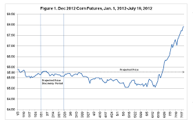 Current Expectations Of Future Corn Prices And Ghosts Of