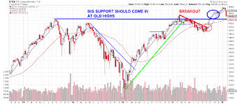 Tsx May Be Nearing An Entry Point Valuetrend