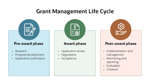 the grant management life cycle defined