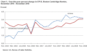 Consumer Price Index Boston Cambridge Newton November