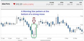 Top 5 Candlestick Patterns Traders Must Know Moneycontrol Com