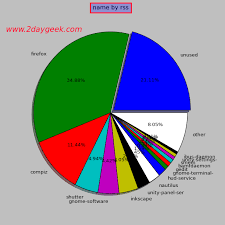 Smem Memory Reporting Tool Pie Chart Rss 2daygeek Com