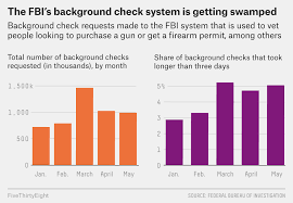 How much does treatment cost? Gun Sales Are Surging But Background Checks Aren T Keeping Up Fivethirtyeight