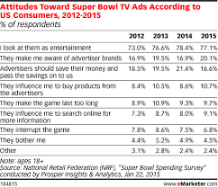 Attitudes Toward Super Bowl Tv Ads According To Us Consumers