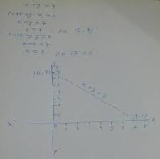 draw the graph of equation x y 7