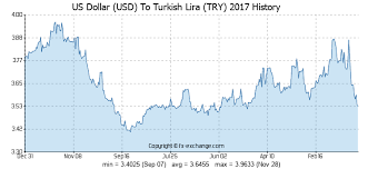 Us Dollar Usd To Turkish Lira Try History Foreign