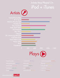 Music Listening Chart J A Design
