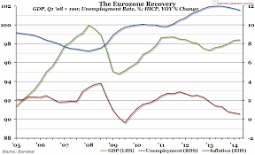 Chart Of The Week Week 34 2014 The Eurozone Recovery
