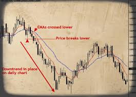 Forex Trading On Daily Chart Daily Chart Forex Trading