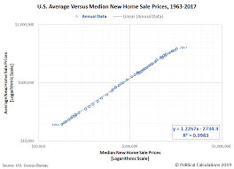 Median And Average New Home Sales Prices Seeking Alpha