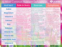 Useful Chart On Nutrient Deficiencies Symptoms And Sources