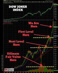 Dow Jones Index Correction And Crash Levels A Chart All
