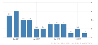 United States Unemployment Rate 2019 Data Chart
