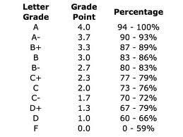 Letter To Number Grade Levelings