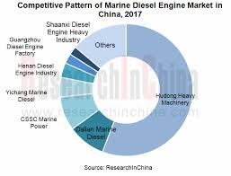 global and china marine sel engine