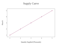 Supply Curve Scatter Chart Made By Mayatorres Plotly