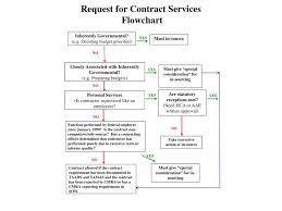 Ppt Request For Contract Services Flowchart Powerpoint