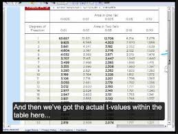 Videos Matching Using A Table To Estimate P Value From T