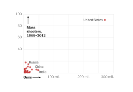What Explains U S Mass Shootings International Comparisons