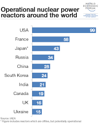 These Countries Have The Most Nuclear Power Reactors World