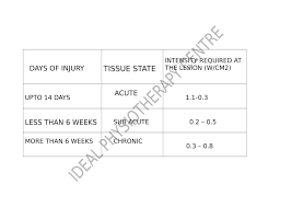 Nishar Bashas Blog Ultrasound Therapy Dosage Chart