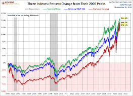 Each point of the stock market graph is represented by the daily closing price for the djia. The S P 500 Dow And Nasdaq Since Their 2000 Highs Dshort Advisor Perspectives