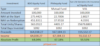 Investing 100 000 In A Mutual Fund Vs Uitf Vs Vul Earnings