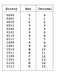 Csc130 The Base 16 Numbering System Hexadecimal