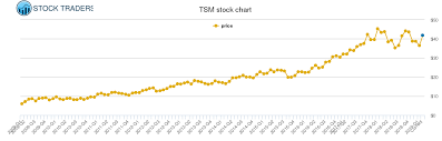 Taiwan Semiconductor Manufacturing Price History Tsm Stock