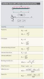 Cantilever Beam Calculator