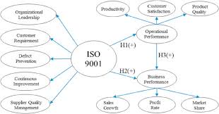 relationship between iso 9001 2016 and