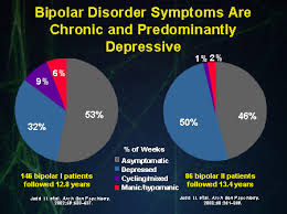 Improving Outcomes In Patients With Bipolar Disorder