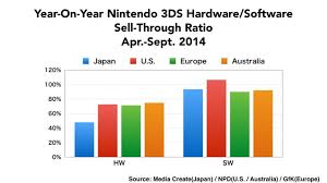 Nintendo Estimates New 3ds Sold Over 150 000 Units In Both
