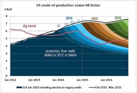 Oil Production Chart United States Google Search