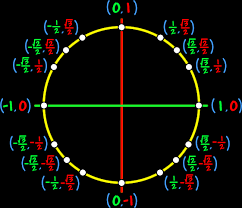 The Trigonometry Of Circles