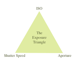 The Exposure Triangle Bittersweet Haven