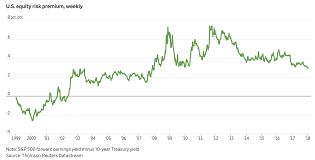 Equity Risk Premium Markets Chart Diagram Line Chart